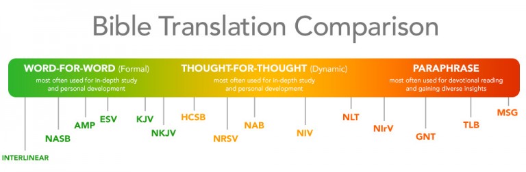 there-are-a-range-of-translations-of-the-bible-so-which-one-should